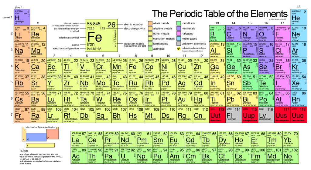 Periodic Table of Elements